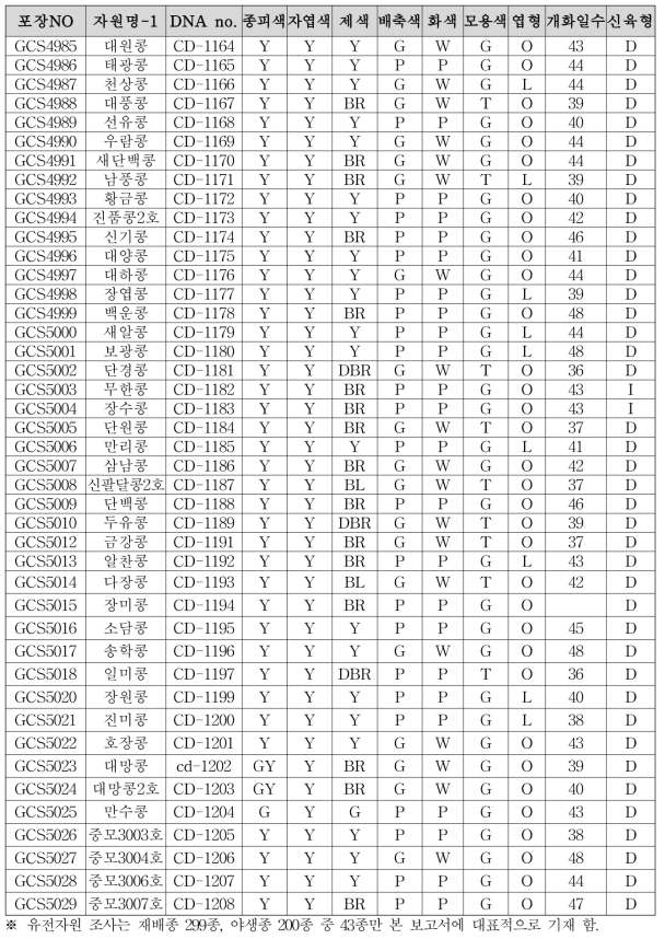 주요 유전자원의 농업 형질