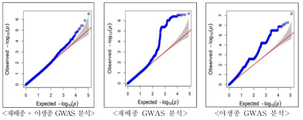 콩 개화일수에 대한 quantile-quantile plot(Q-Q Plot) 분석 결과