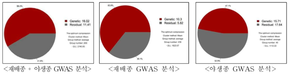 콩 개화일수에 대한 유전력 분석 결과