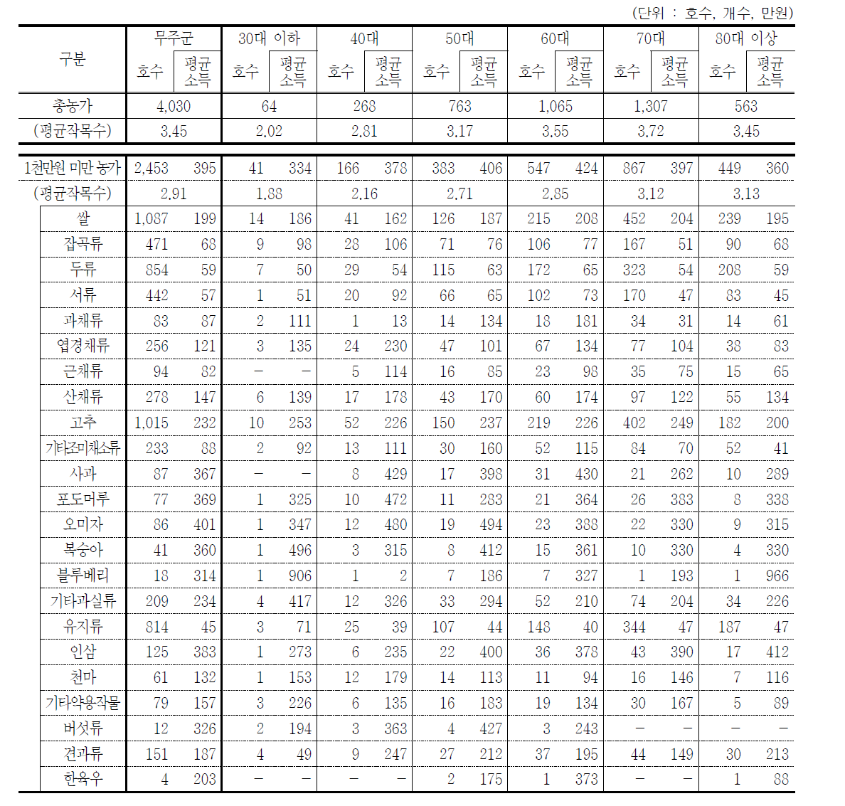 1천만원 미만 농가의 연령대별*작물별 소득분포 (2015년)