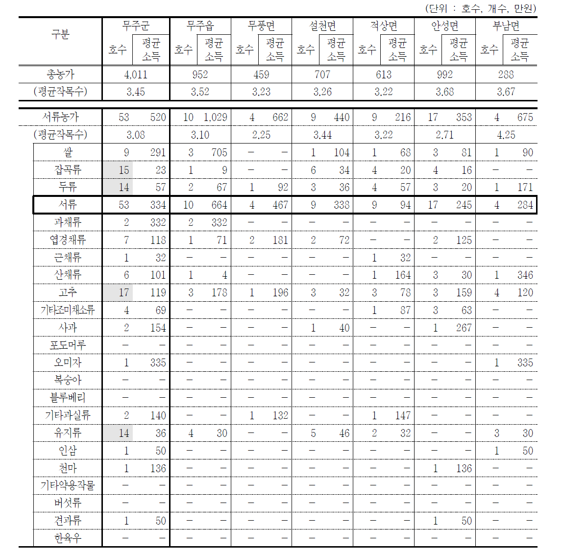 읍면별 서류를 주작목으로 하는 농가의 소득분포 (2015년)