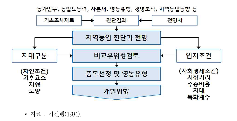 농업지대와 입지론적 관점의 계획수립 체계