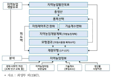 수리적 모형의 계획수립 체계