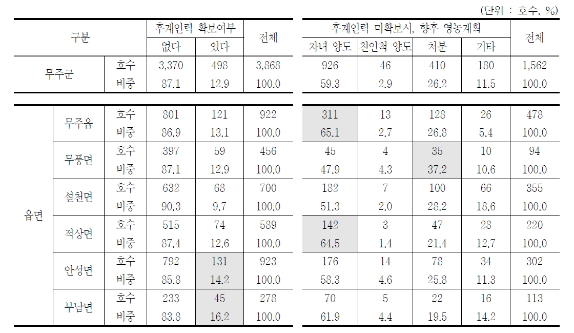 읍면별 영농 후계인력 확보 여부 (2015년)