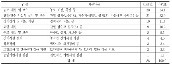 농업기반 부문 건의사항