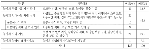 농기계 부문 건의사항