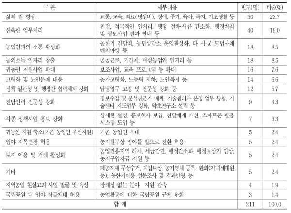 행정 및 제도 부문 건의사항