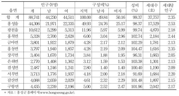 홍성군 인구현황