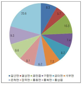 홍성군 읍면별 농업경영체 비율