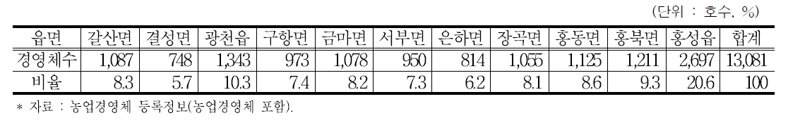 홍성군 읍면별 농업경영체수