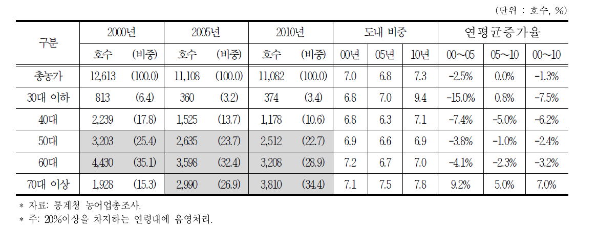 경영주연령별 농가 및 비중 추이 (2000∼2010년)