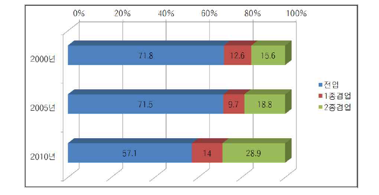 전겸업별 농가 추이 (2000∼2010년)