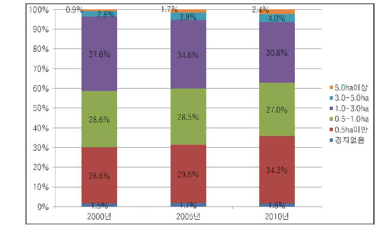 경지규모별 농가비중 추이 (2000∼2010년)