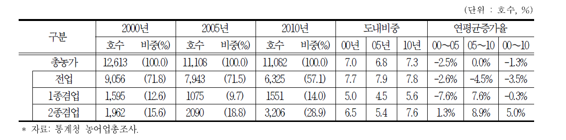전겸업별 농가 및 비중 추이 (2000∼2010년)