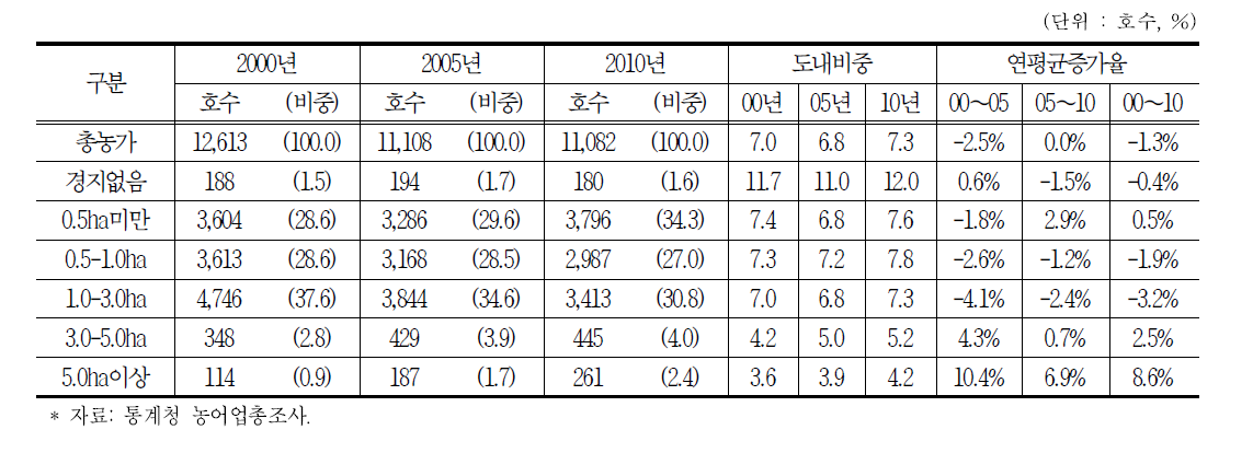 경지규모별 농가 및 비중 추이 (2000∼2010년)
