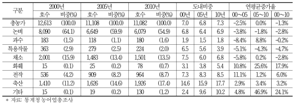 경영형태별 농가 및 비중 추이 (2000∼2010년)