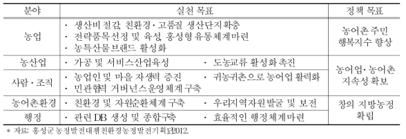 지역실정에 맞는 지방농정 확립 내용