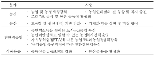 중점 추진과제