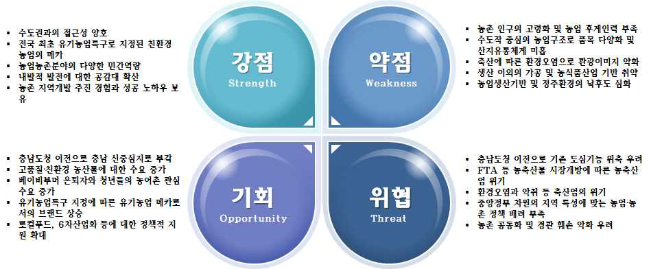 SWOT 분석