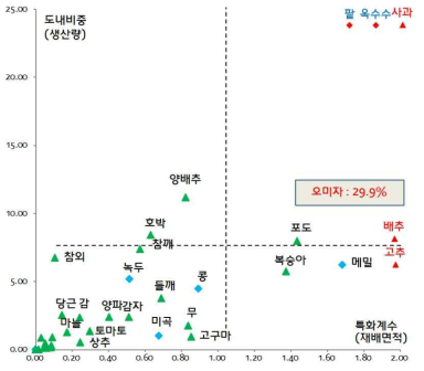 무주군 작목별 생산비중 (2012년)