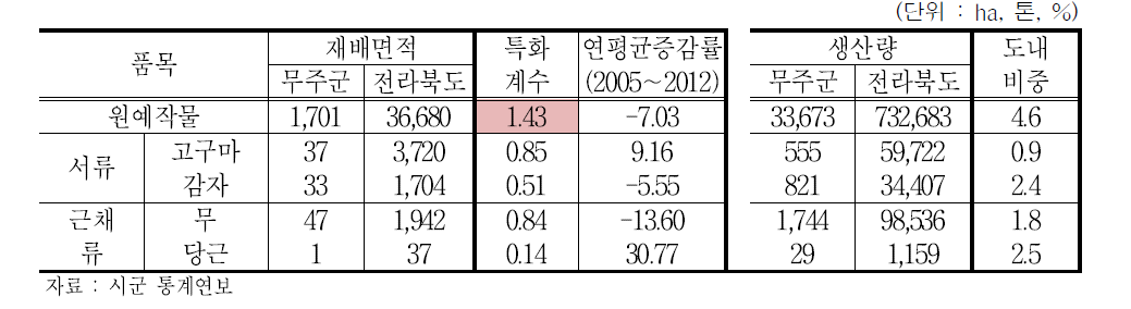 무주군 서류·근채류 재배 및 생산현황 (2012년)