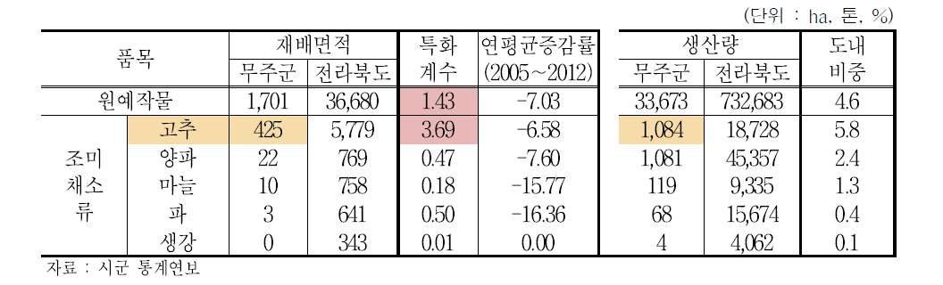 무주군 조미채소류 재배 및 생산현황 (2012년)