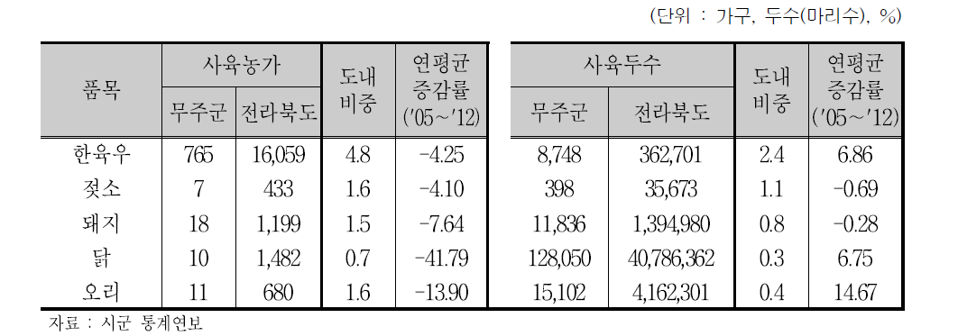 무주군 축산부문 사육현황 (2012년)