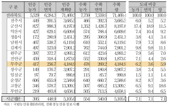 시군별 친환경농산물 생산현황 (2014년)