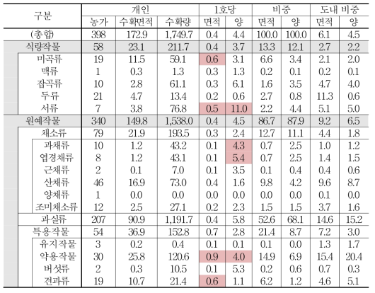 무주군 친환경농산물 생산현황 (2014년, 개인)