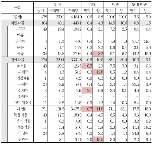 무주군 친환경농산물 생산현황 (2014년, 단체)