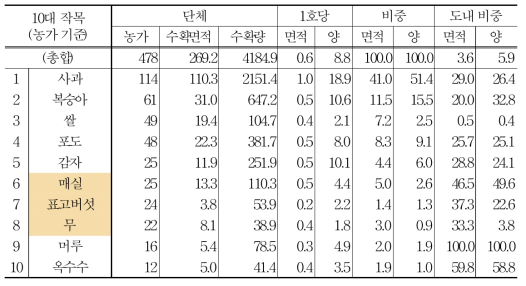 무주군 친환경농산물 10대 작목 (2014년, 단체)