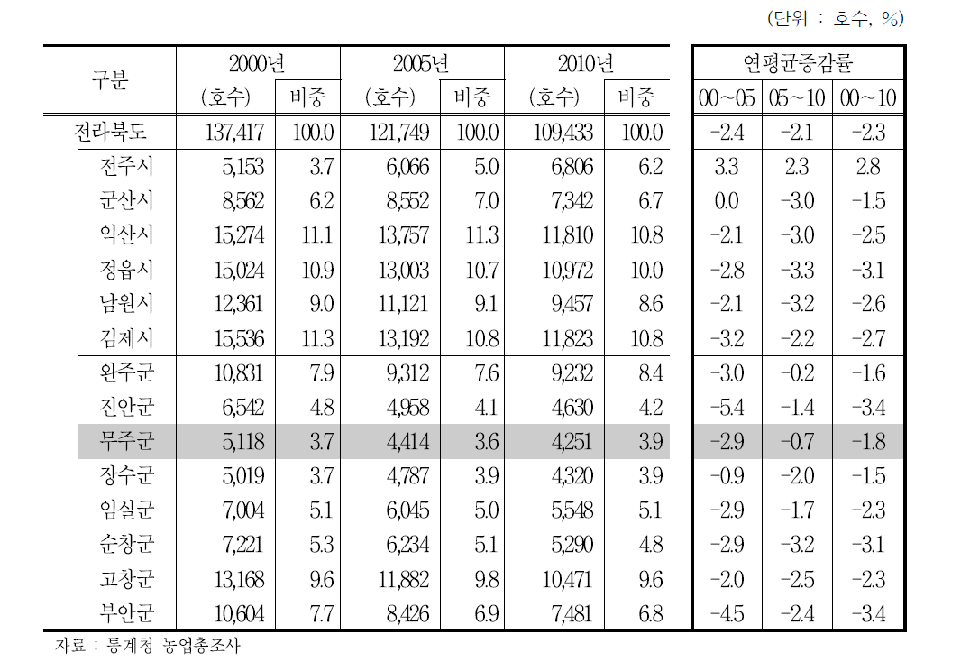 시군별 농가 및 비중 추이 (2000∼2010년)