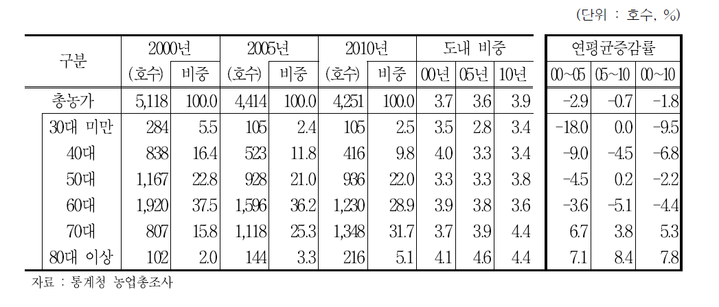 무주군 경영주연령별 농가 및 비중 추이 (2000∼2010년)
