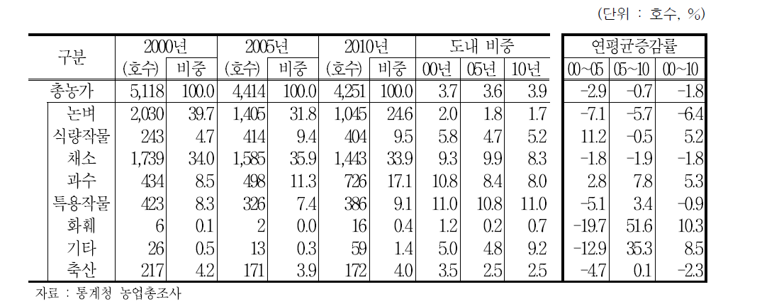 무주군 경영형태별 농가 및 비중 추이 (2000∼2010년)