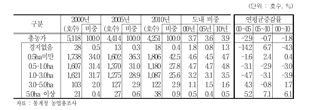 무주군 경지규모별 농가 및 비중 추이 (2000∼2010년)