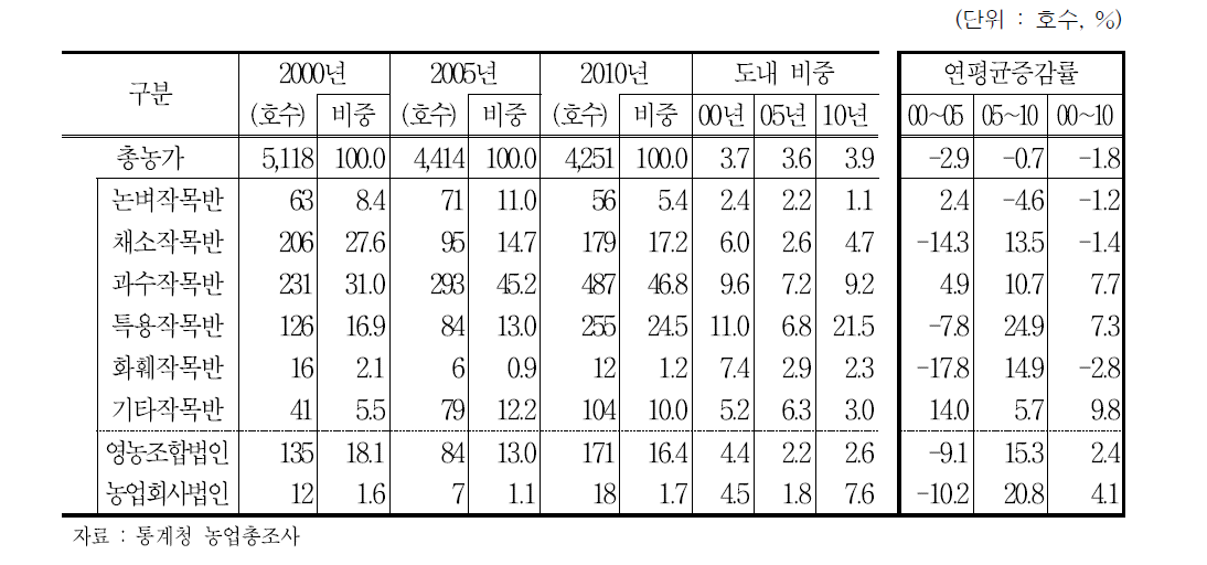 무주군 생산자조직 참여 농가 및 비중 추이 (2000∼2010년)