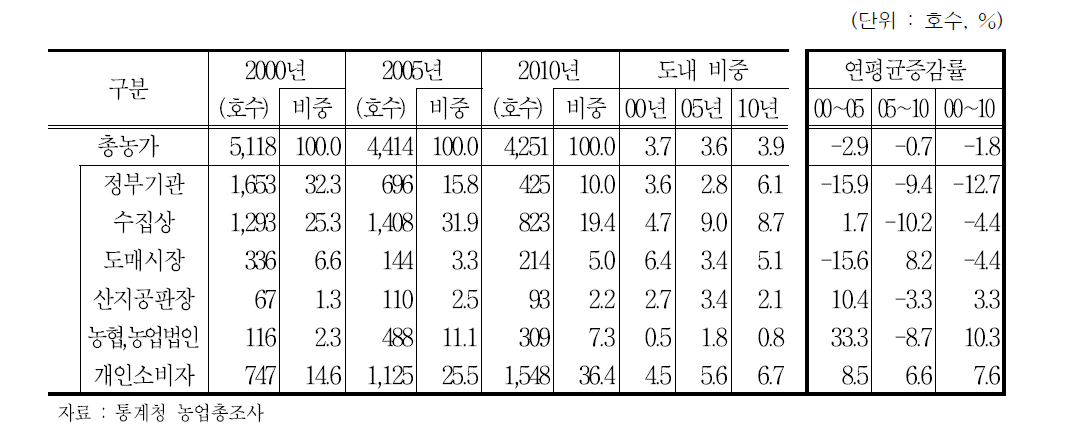 무주군 판매처별 농가 및 비중 추이 (2000∼2010년)
