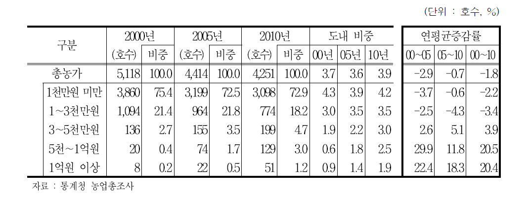 무주군 판매액별 농가 및 비중 추이 (2000∼2010년)