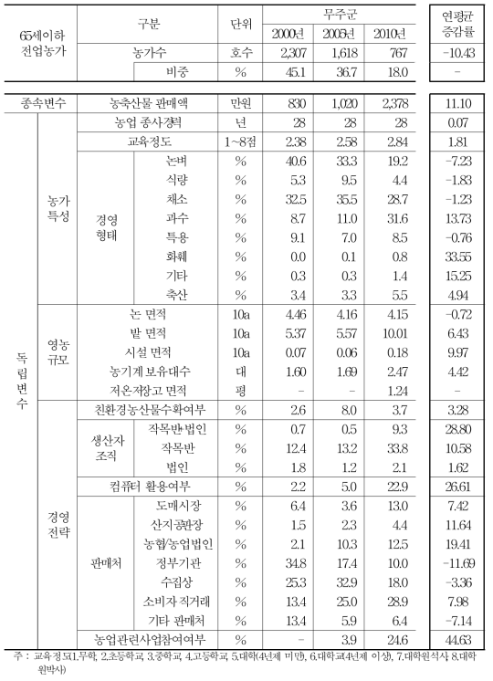 무주군 농가경영 추이 요약 (65세 이하 전업농가)