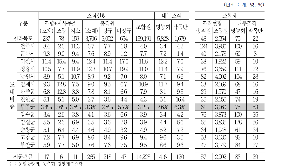 전라북도 시군별 지역농협 현황 (2012년)