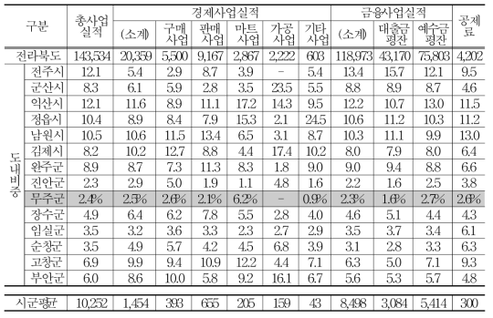 전라북도 시군별 지역농협 사업실적 (2012년)