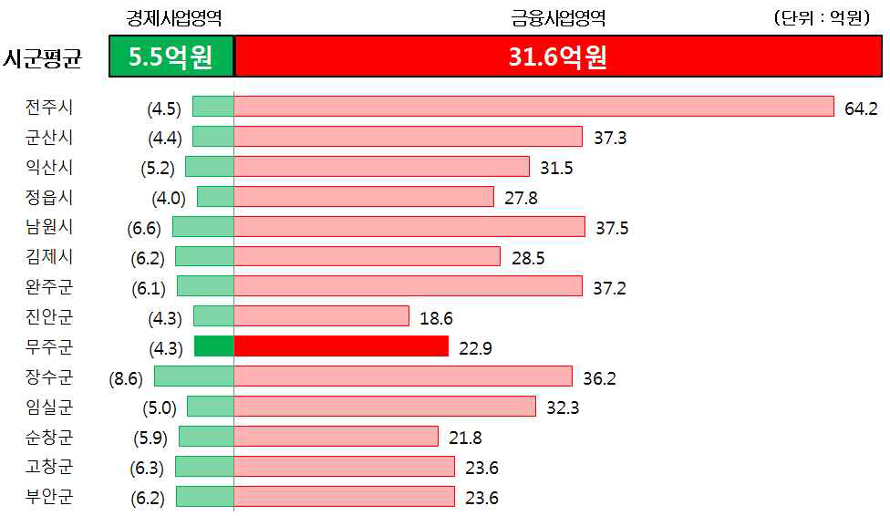 시군별 지역농협 직원1인당 경제·금융사업 실적현황 (2012년)