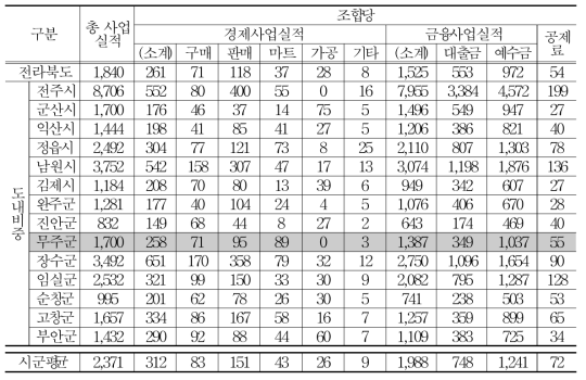 전라북도 시군별 조합당 지역농협 사업실적 (2012년)