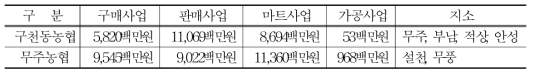 무주군 지역농업 경제사업실적 (2014년)