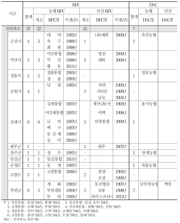 전라북도 시군별 RPC 및 DSC 현황 (2012년)