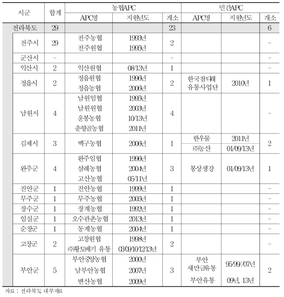 시군별 APC 시설 및 지원 현황 (2013년)