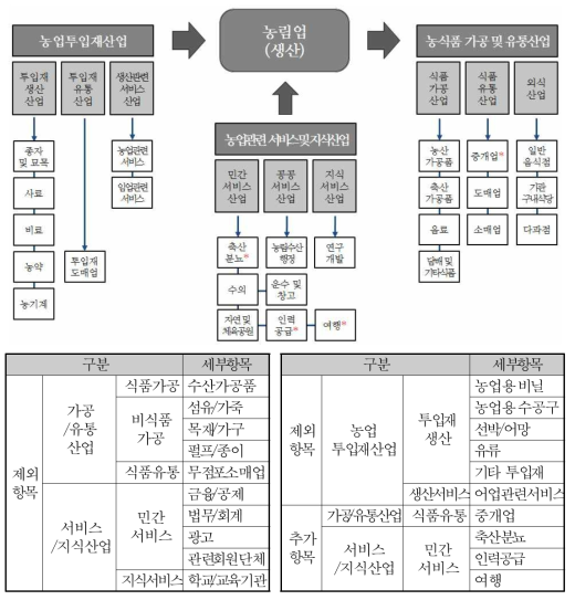 농산업 분류기준