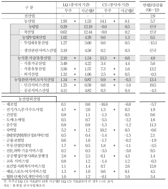 무주군 농산업·농산업외 특화정도 및 활성화정도 (2006∼2012년)