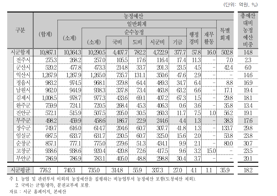 시군별 농정 예산액 및 비중 현황 (2014년)