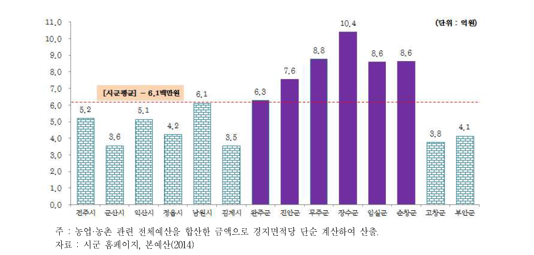 전라북도 시군별 경지면적 1ha당 농정예산 비교